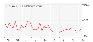Popularity chart of TCL A2X