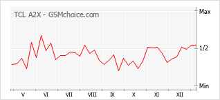 Gráfico de los cambios de popularidad TCL A2X