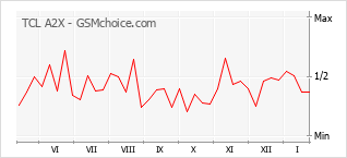 Grafico di modifiche della popolarità del telefono cellulare TCL A2X