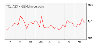 Populariteit van de telefoon: diagram TCL A2X