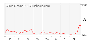 Gráfico de los cambios de popularidad GFive Classic 9