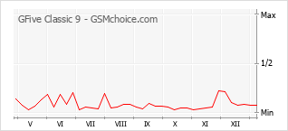 Le graphique de popularité de GFive Classic 9