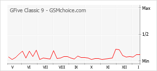 Grafico di modifiche della popolarità del telefono cellulare GFive Classic 9