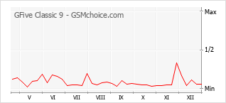 Traçar mudanças de populariedade do telemóvel GFive Classic 9