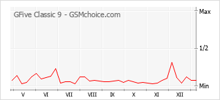 Диаграмма изменений популярности телефона GFive Classic 9