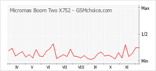 Diagramm der Poplularitätveränderungen von Micromax Boom Two X752