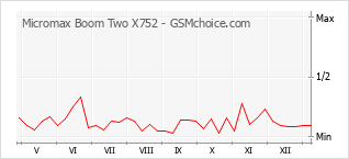 Grafico di modifiche della popolarità del telefono cellulare Micromax Boom Two X752