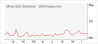 Gráfico de los cambios de popularidad GFive G10 OctaCore