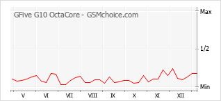 Grafico di modifiche della popolarità del telefono cellulare GFive G10 OctaCore