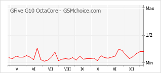 Traçar mudanças de populariedade do telemóvel GFive G10 OctaCore
