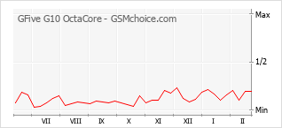 Диаграмма изменений популярности телефона GFive G10 OctaCore