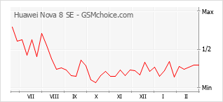 Popularity chart of Huawei Nova 8 SE
