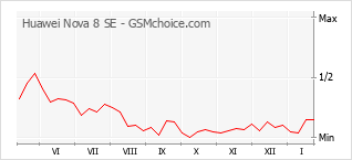 Gráfico de los cambios de popularidad Huawei Nova 8 SE