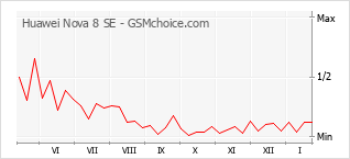 Grafico di modifiche della popolarità del telefono cellulare Huawei Nova 8 SE