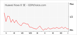 Populariteit van de telefoon: diagram Huawei Nova 8 SE