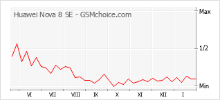 Traçar mudanças de populariedade do telemóvel Huawei Nova 8 SE