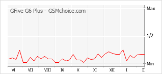 手机声望改变图表 GFive G6 Plus