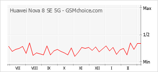 Diagramm der Poplularitätveränderungen von Huawei Nova 8 SE 5G
