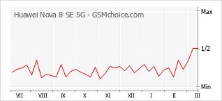 Grafico di modifiche della popolarità del telefono cellulare Huawei Nova 8 SE 5G