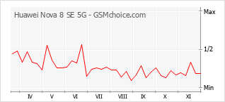 手机声望改变图表 Huawei Nova 8 SE 5G