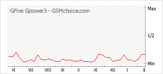 Popularity chart of GFive Gpower3