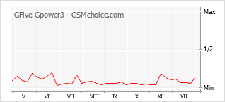Gráfico de los cambios de popularidad GFive Gpower3