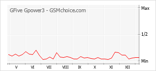 Grafico di modifiche della popolarità del telefono cellulare GFive Gpower3