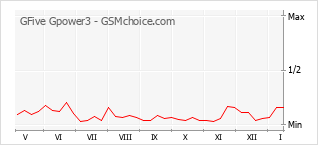 Traçar mudanças de populariedade do telemóvel GFive Gpower3