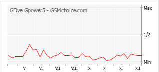 Diagramm der Poplularitätveränderungen von GFive Gpower5