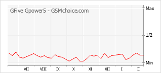 Popularity chart of GFive Gpower5