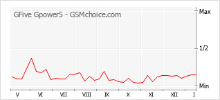 Le graphique de popularité de GFive Gpower5