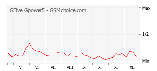 Grafico di modifiche della popolarità del telefono cellulare GFive Gpower5