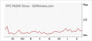 Diagramm der Poplularitätveränderungen von HTC P6500 Sirius