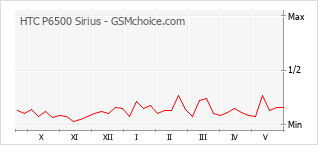 Populariteit van de telefoon: diagram HTC P6500 Sirius