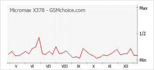 Diagramm der Poplularitätveränderungen von Micromax X378