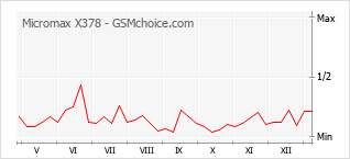 Le graphique de popularité de Micromax X378