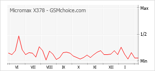 Grafico di modifiche della popolarità del telefono cellulare Micromax X378