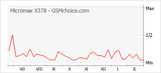 Populariteit van de telefoon: diagram Micromax X378