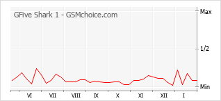 Диаграмма изменений популярности телефона GFive Shark 1