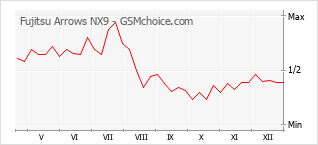 Le graphique de popularité de Fujitsu Arrows NX9