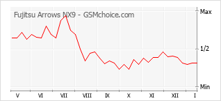 Grafico di modifiche della popolarità del telefono cellulare Fujitsu Arrows NX9