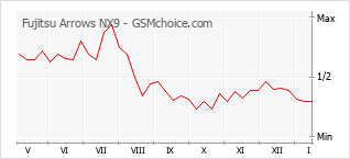 Traçar mudanças de populariedade do telemóvel Fujitsu Arrows NX9