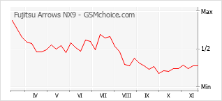 手机声望改变图表 Fujitsu Arrows NX9
