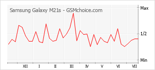 Gráfico de los cambios de popularidad Samsung Galaxy M21s