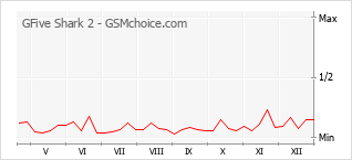 Popularity chart of GFive Shark 2