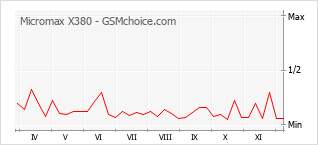 Gráfico de los cambios de popularidad Micromax X380