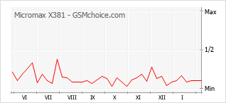 Diagramm der Poplularitätveränderungen von Micromax X381