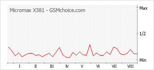 Gráfico de los cambios de popularidad Micromax X381