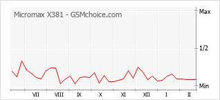 Grafico di modifiche della popolarità del telefono cellulare Micromax X381