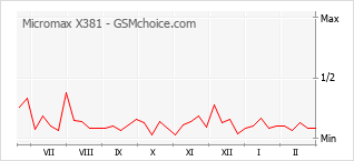 Populariteit van de telefoon: diagram Micromax X381